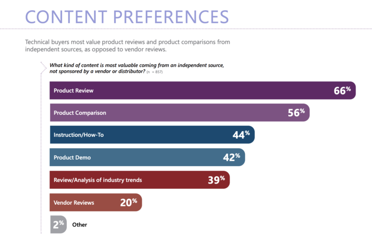 Marketing to engineers in 2025: Content preferences